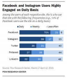 Instagram увеличил количество ежедневно активных пользователей на 10% за год
