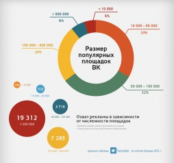 Стоимость размещений и охват рекламы в сообществах «ВКонтакте» — исследование Sociate