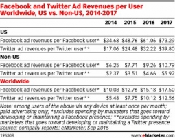 eMarketer: Мировой доход от рекламы Facebook вырастет на 42% в 2015 году