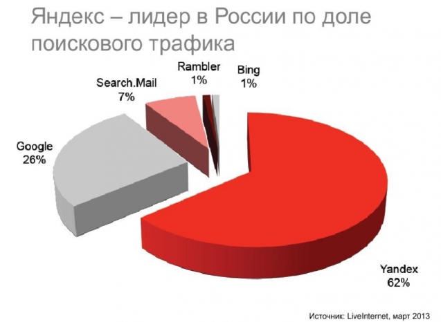 Аудитория поиска Яндекс и Google меняется