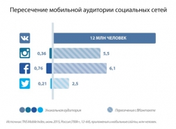 Уникальная мобильная аудитория Instagram в России всего 360 000 человек