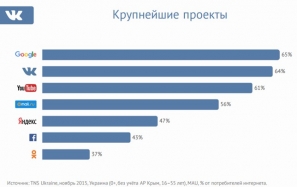«ВКонтакте» собрала ключевую статистику по соцсетям в 4 странах бывшего СНГ